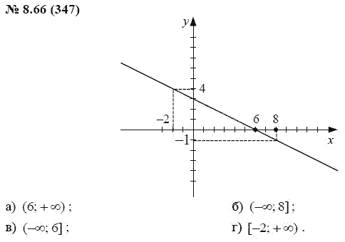 Ответ к задаче № 8.66 (347) - А.Г. Мордкович, гдз по алгебре 7 класс